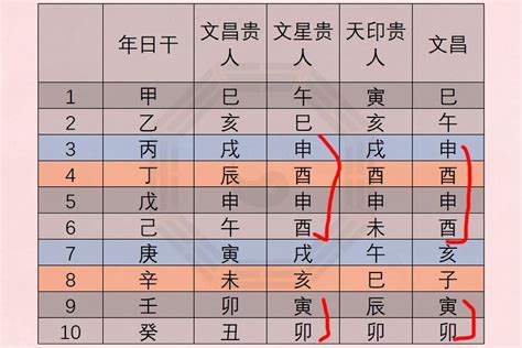 八宅文昌位|八字文昌星正确查法 生辰八字文昌位对照表